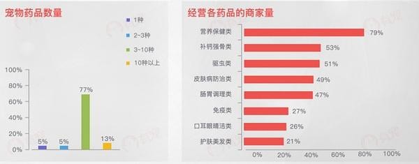 “数”说宠物行业：预计2020年市场规模将超2000亿