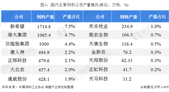 图1：国内主要饲料公司产量情况(单位：万吨，%)