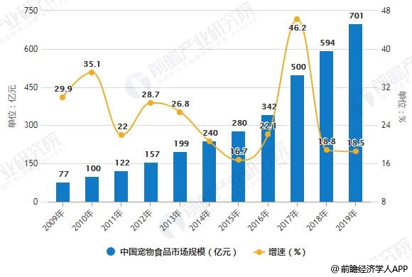 2009-2019年中国宠物食品市场规模统计及增长情况预测