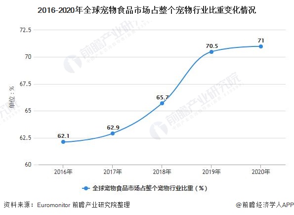 2016-2020年全球宠物食品市场占整个宠物行业比重变化情况