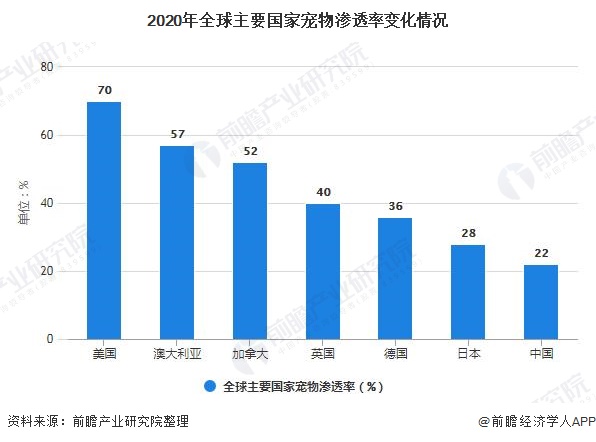 2020年全球主要国家宠物渗透率变化情况