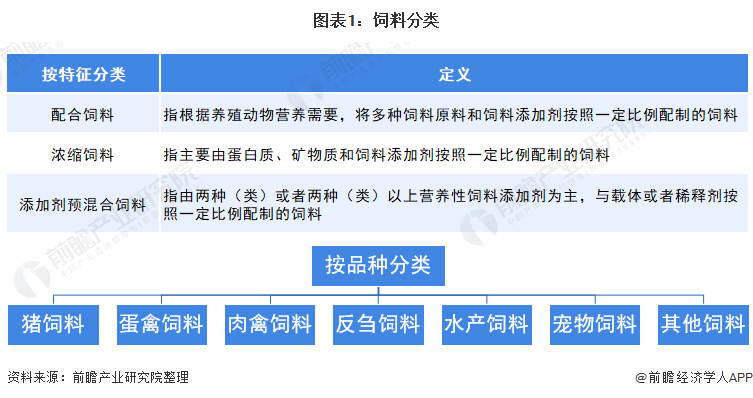 图表1：饲料分类