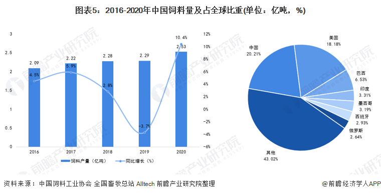 图表5：2016-2020年中国饲料量及占全球比重(单位：亿吨，%)