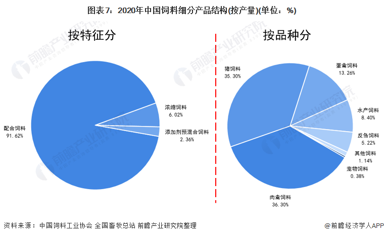 图表7：2020年中国饲料细分产品结构(按产量)(单位：%)