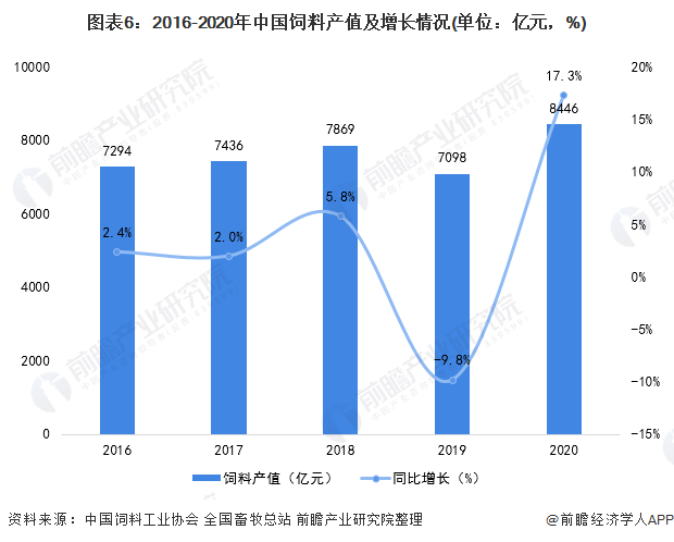 图表6：2016-2020年中国饲料产值及增长情况(单位：亿元，%)