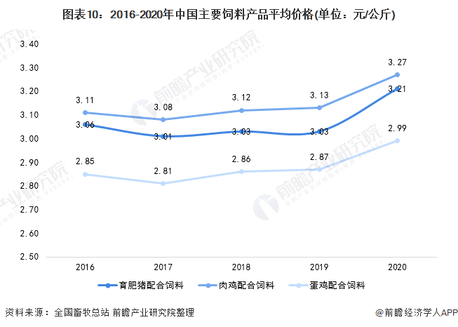 图表10：2016-2020年中国主要饲料产品平均价格(单位：元/公斤)