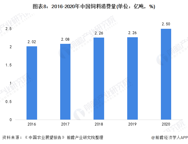 图表8：2016-2020年中国饲料消费量(单位：亿吨，%)