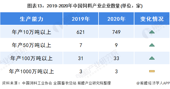 图表13：2019-2020年中国饲料产业企业数量(单位：家)