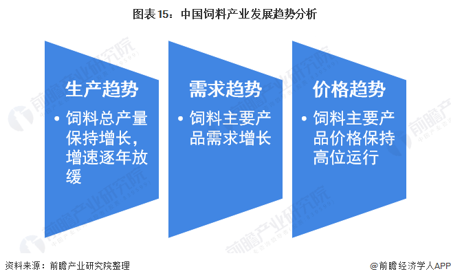 图表15：中国饲料产业发展趋势分析