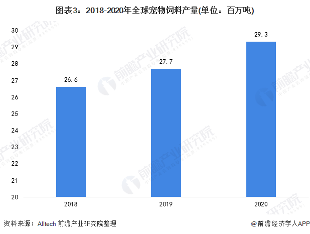 图表3：2018-2020年全球宠物饲料产量(单位：百万吨)