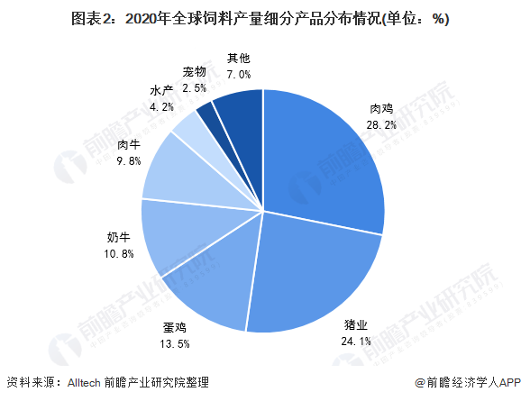 图表2：2020年全球饲料产量细分产品分布情况(单位：%)