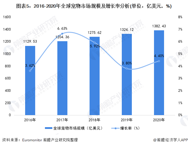 图表5：2016-2020年全球宠物市场规模及增长率分析(单位：亿美元，%)