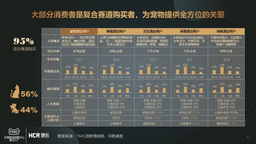 《宠物清洁市场趋势报告》：持续增长的宠物清洁赛道有什么门道？